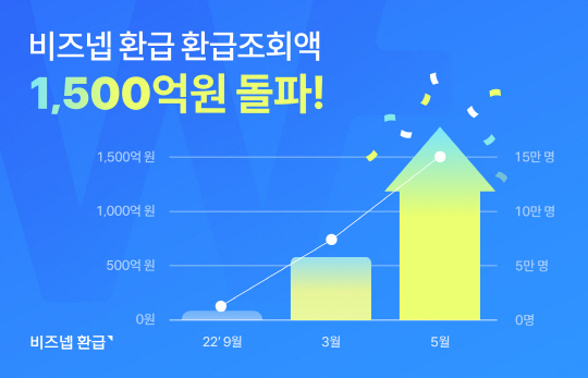 지엔터프라이즈는 비즈넵 환급을 통한 환급조회액이 한달새 1500억원을 상회했다고 밝혔다.